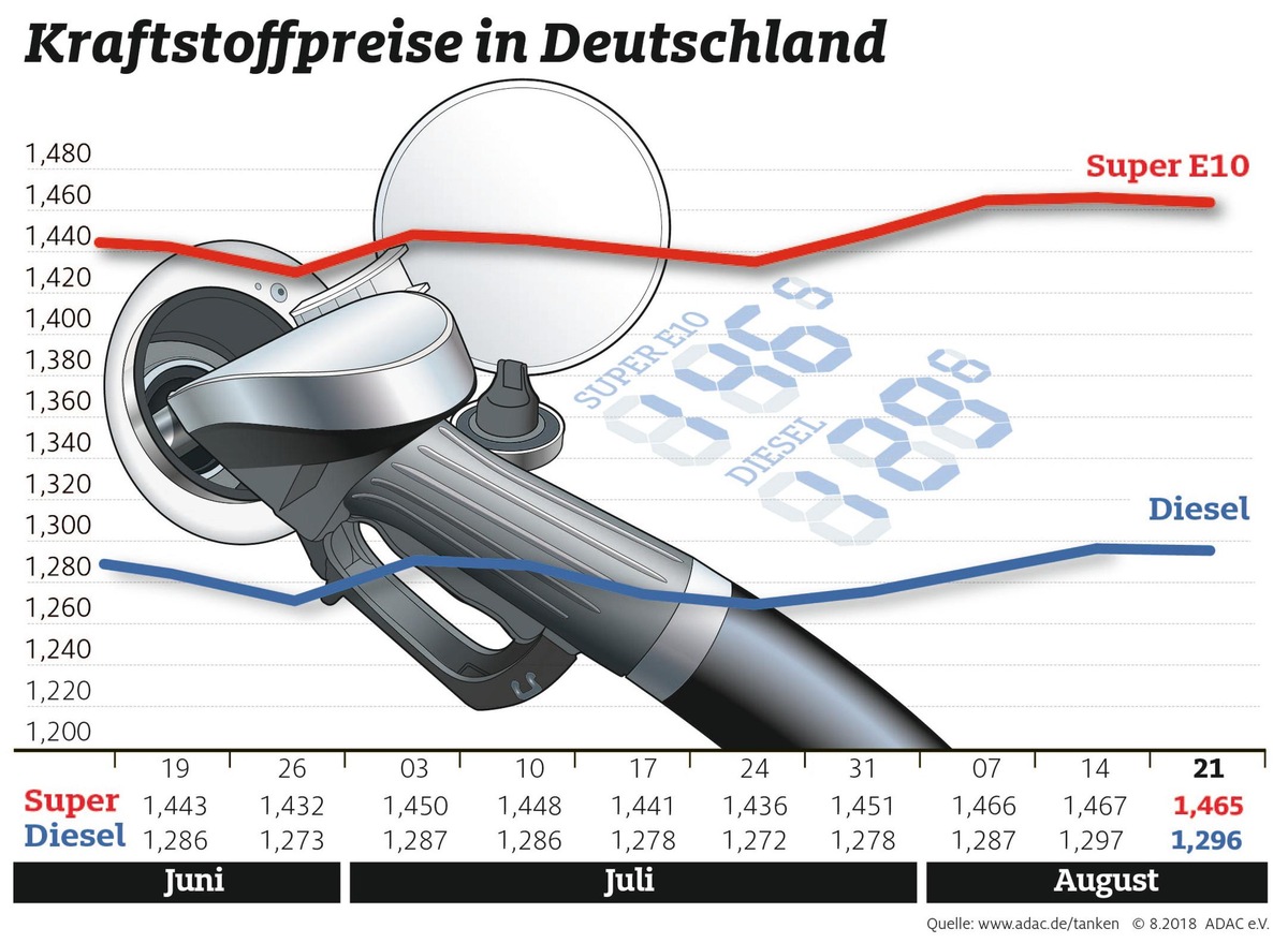 Kraftstoff bleibt teuer / Preise sinken nur geringfügig