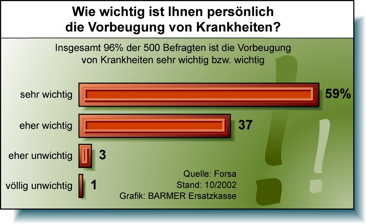 Die Zukunft aktiv angehen / BARMER startet Initiative zur Prävention