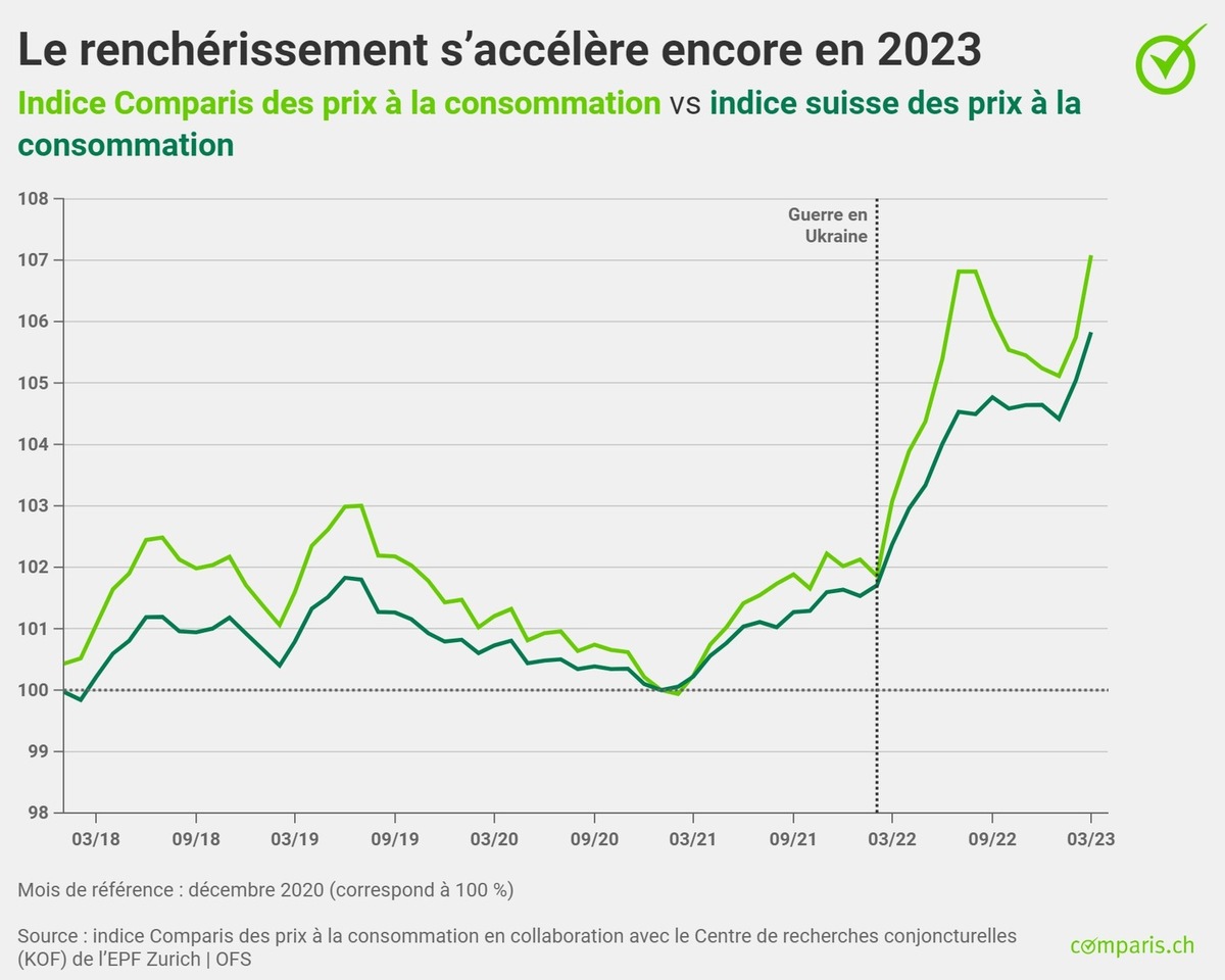 Communiqué de presse :  Vague d’inflation en Suisse : flambée du prix des billets d’avion, des voyages et des hôtels