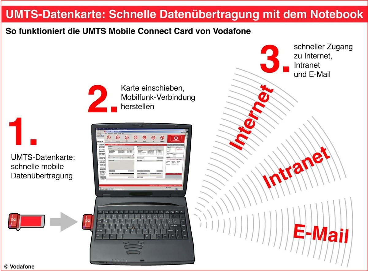 Vodafone startet Vermarktung von UMTS