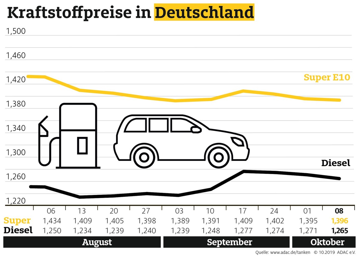 Benzinpreis stabil, Diesel billiger als in der Vorwoche / Tanken deutlich günstiger als noch vor einem Jahr