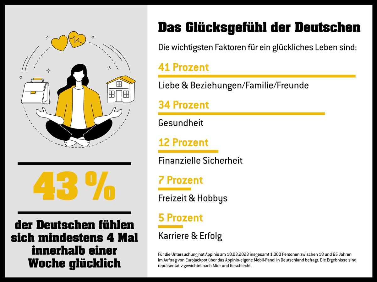 Glücksgefühle fast jeden Tag / Umfrage zeigt: Deutsche sind guter Stimmung - Männer noch häufiger als Frauen