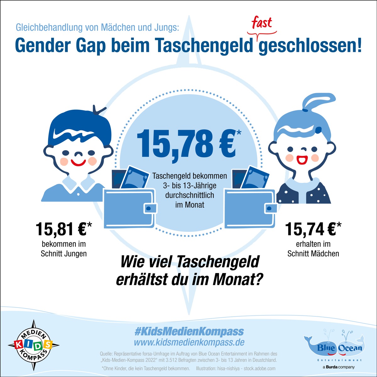 Kids-Medien-Kompass 2022 zeigt: Gleichbehandlung von Mädchen und Jungs erreicht - kein Gender Gap mehr beim Taschengeld / Repräsentative forsa-Umfrage mit 3.512 Kinder im Auftrag von Blue Ocean