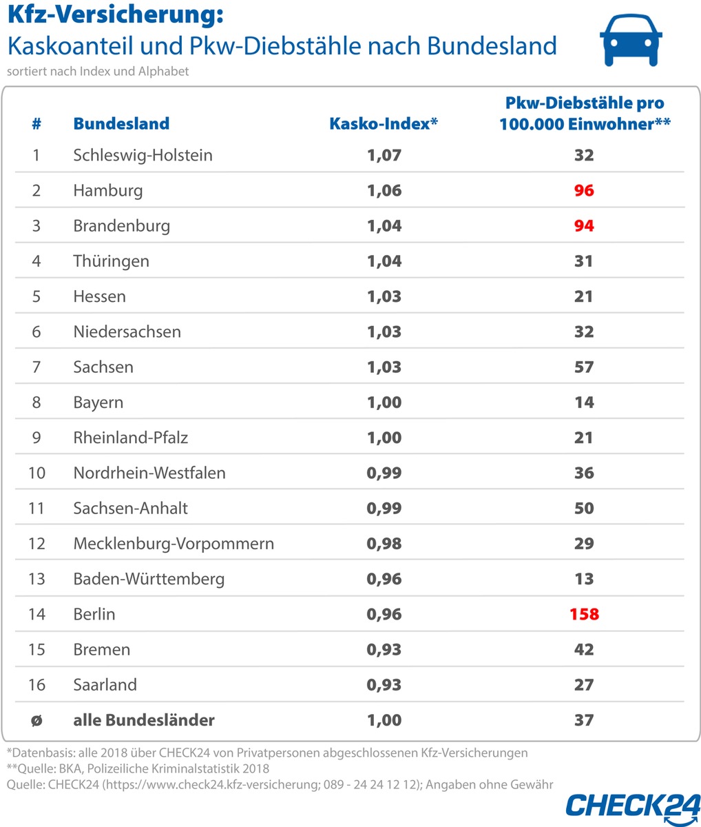 Kfz-Versicherung: Pkws in Diebstahlhochburg Berlin selten kaskoversichert