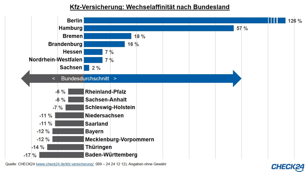 Kfz-Versicherung: Berliner Wechselmeister, Baden-Württemberger Wechselmuffel