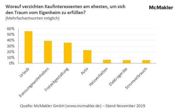 Urlaub, Restaurant, Auto: Darauf verzichten die Deutschen für ihre Traumimmobilie am ehesten