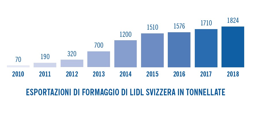 Lidl Svizzera incentiva le esportazioni