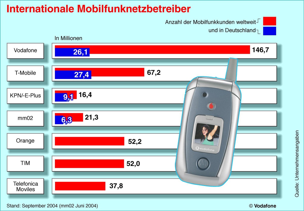 Vodafone D2 waechst auf mehr als 26 Mio. Kunden