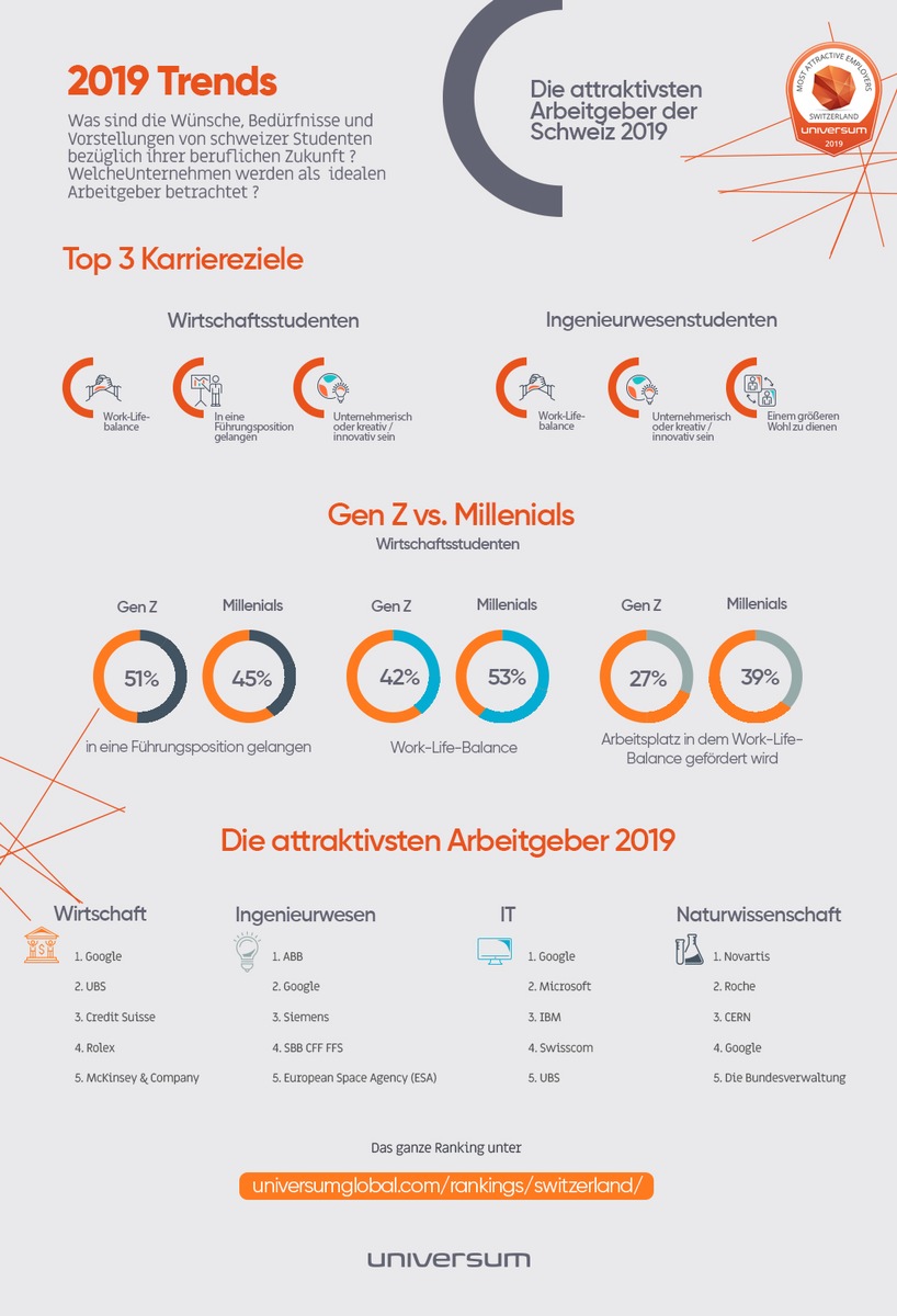 Gen Z vs. Millennials, kommt jetzt die Kluft am Arbeitsplatz? - Universums Studenten Ranking 2019