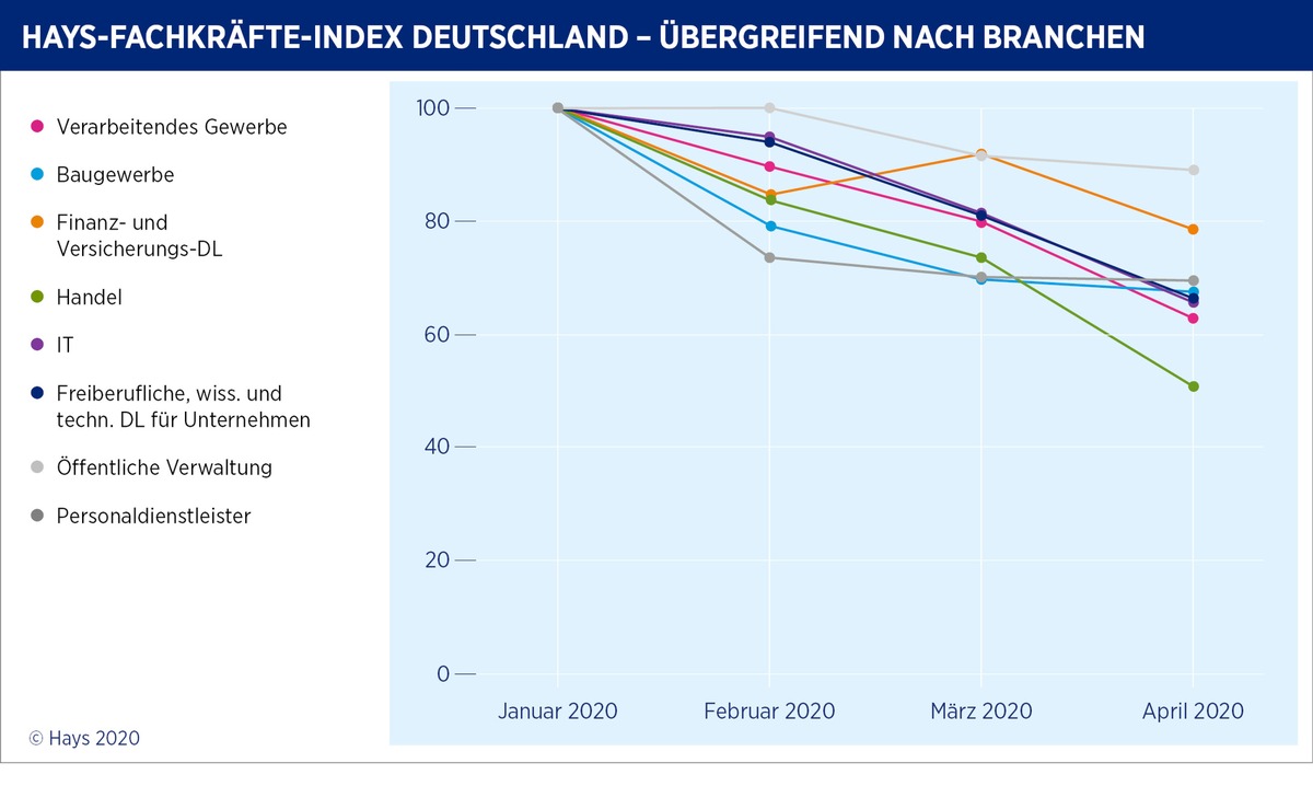 Hays-Fachkräfte-Index April 2020 / Arbeitsmarkt für Fachkräfte bricht im April um ein Drittel ein