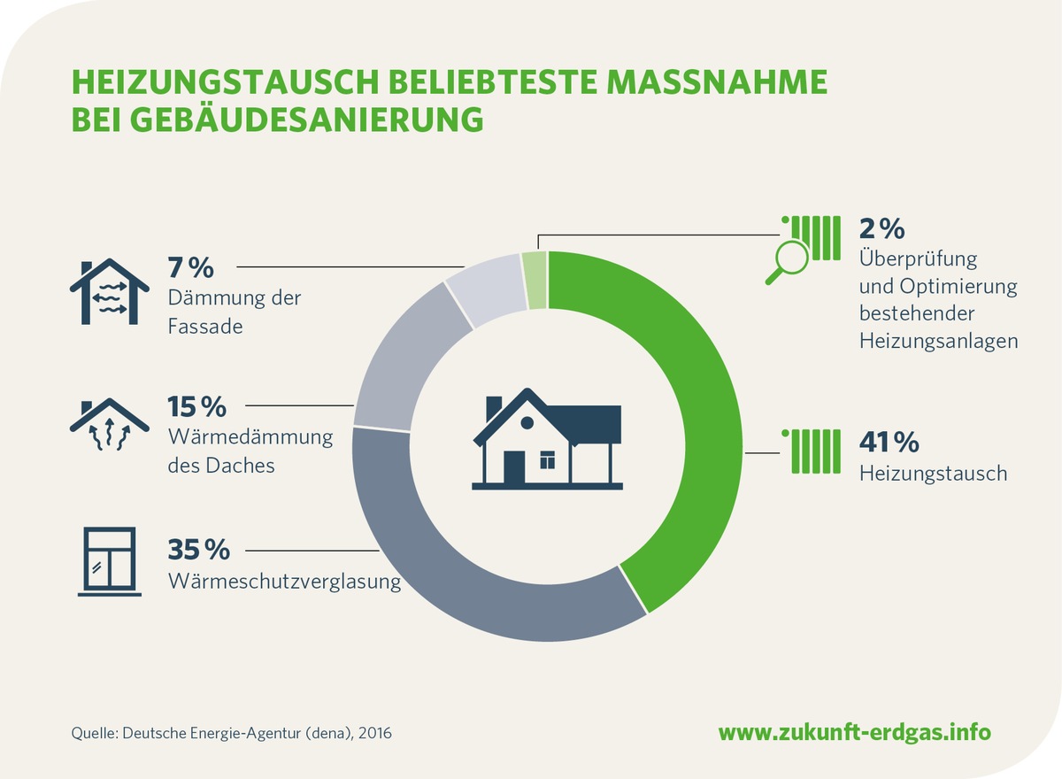 Heizungstausch ist die Top-Maßnahme der Gebäudesanierung