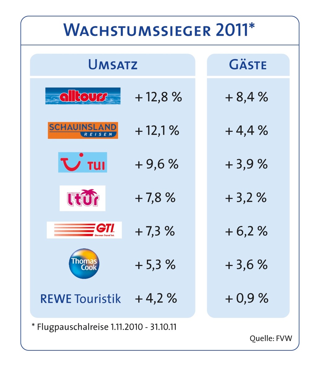 alltours wächst schneller als die Mitbewerber und gewinnt Marktanteile hinzu (mit Bild)