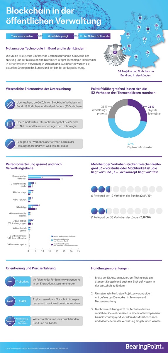 BearingPoint-Studie / Blockchain und Verwaltung - Ungleiches Paar sucht den gemeinsamen Aufbruch