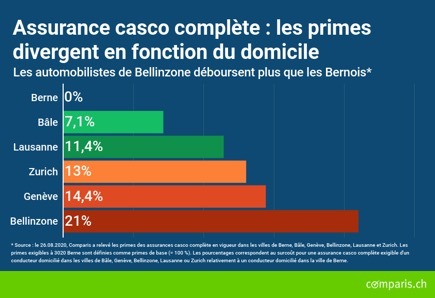 Communiqué de presse : Assurance auto : primes nettement moins élevées à Berne qu&#039;à Bellinzone