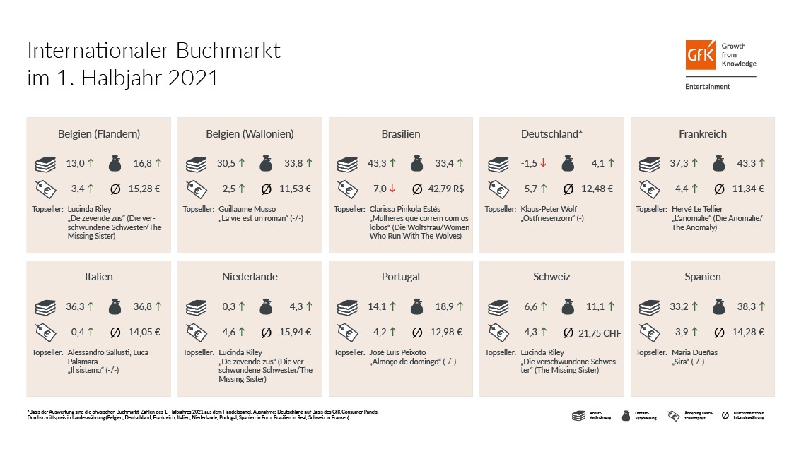 Internationale Buchmärkte trotzen Corona mit deutlichen Zuwächsen im ersten Halbjahr 2021