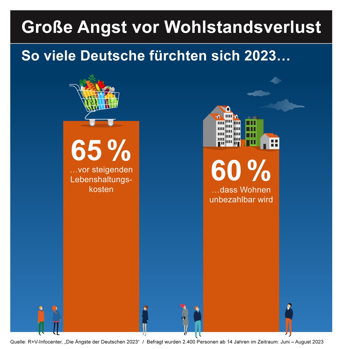 Deutsche fürchten Wohlstandsverlust