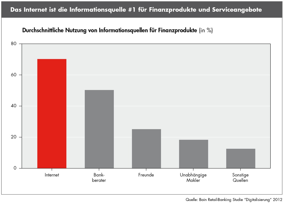 Globale Bain-Studie zur Digitalisierung im Finanzsektor: Die Digitalisierung im Finanzsektor stellt Banken vor große Herausforderungen, bietet aber auch Chancen (BILD)