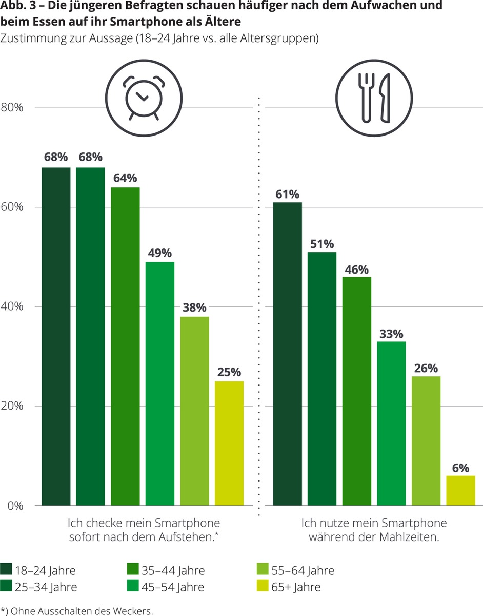 Nebenwirkungen inklusive / Noch nie verbrachten Deutsche so viel Zeit am Smartphone