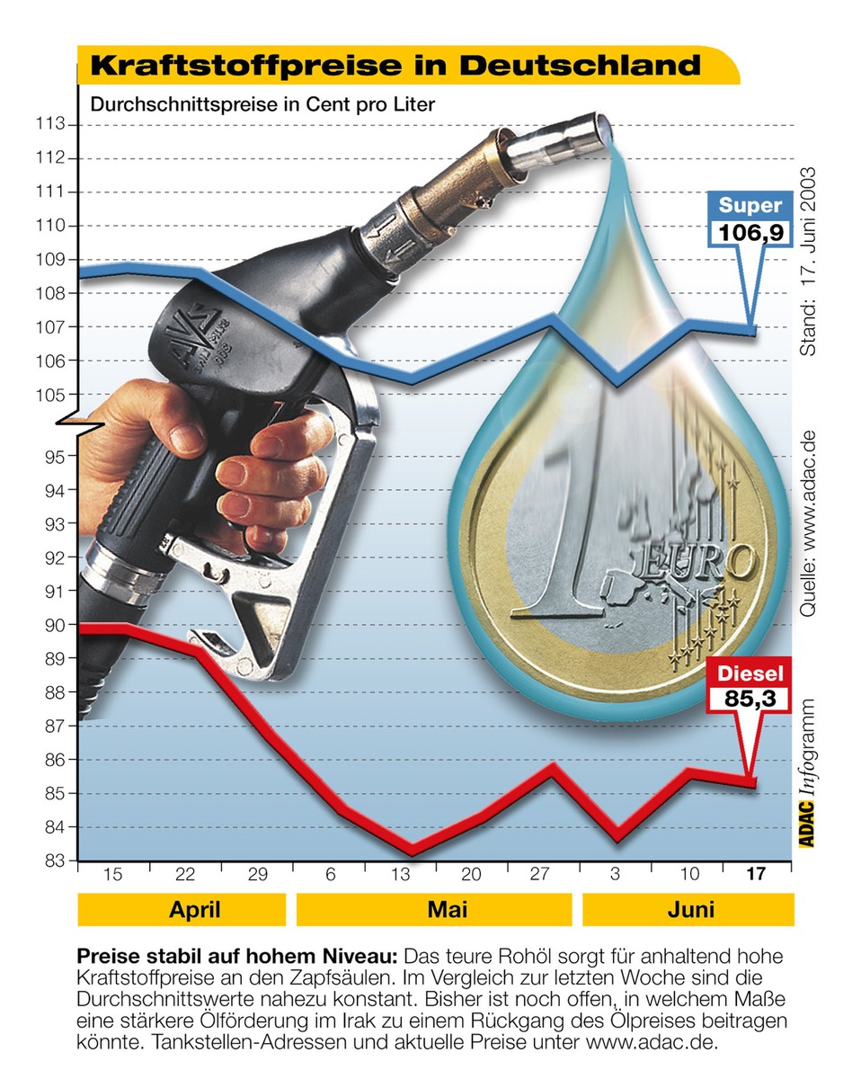 Kraftstoffpreise in Deutschland