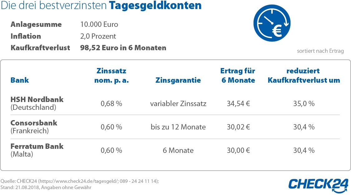 Tages- und Festgeld: Anlegen lohnt sich trotz Niedrigzinsen