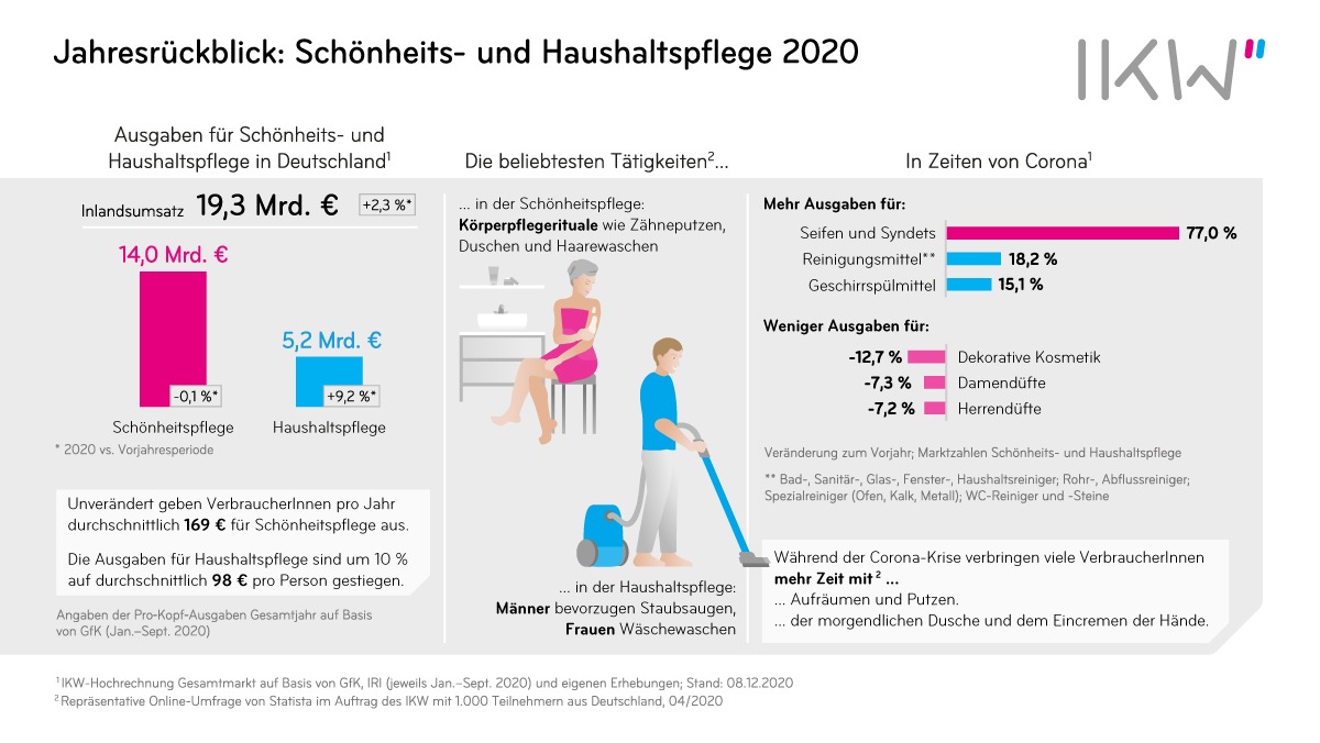 Jahresrückblick: Schönheits- und Haushaltspflege im Corona-Jahr / der Boom der Seife und mehr Zeit für Haushaltspflege