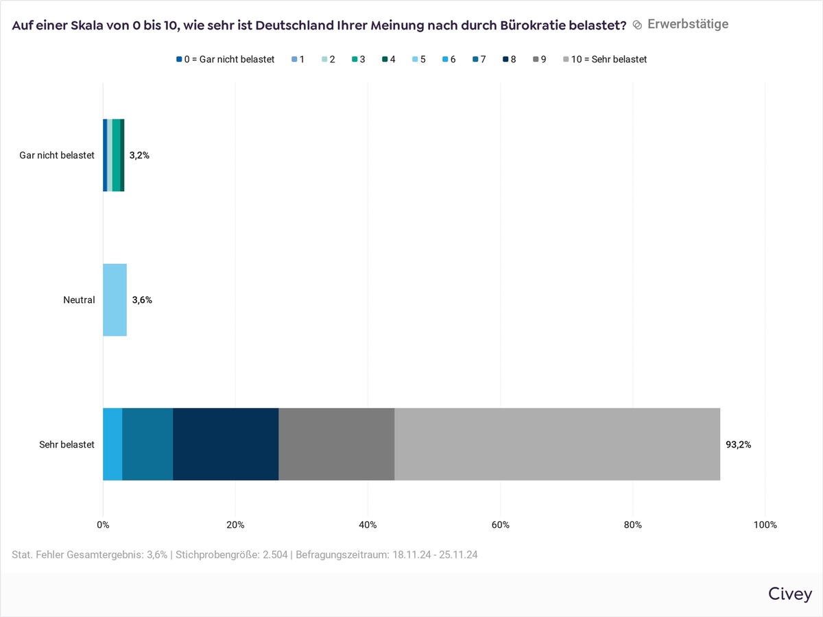 Bürokratie lähmt Unternehmen in Deutschland / Externe Vorgaben und Gesetze sind Hauptursache / Mehraufwand und verringerte Produktivität sind Folgen / Manager: Unternehmen sollen selbst Regeln abbauen