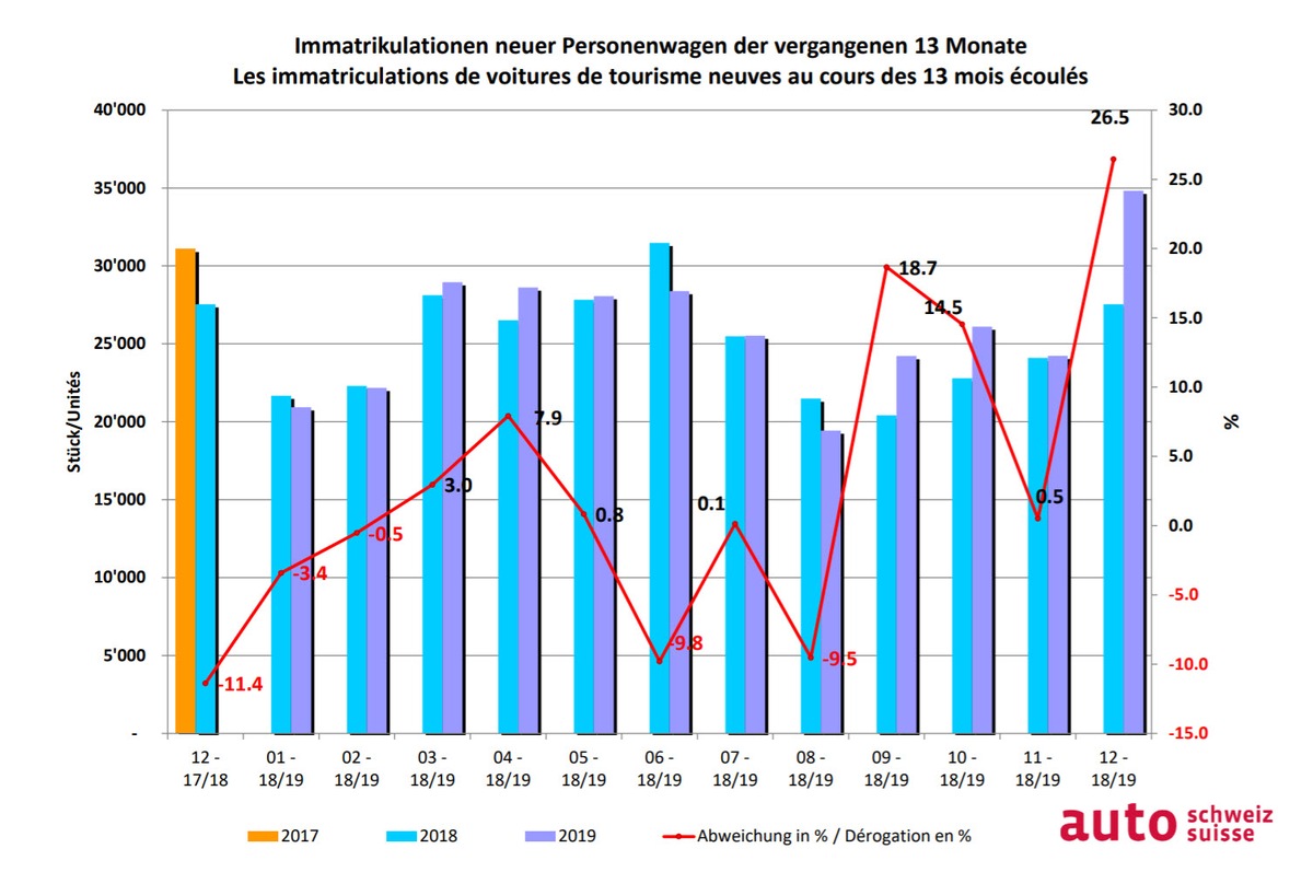 L&#039;année automobile se termine sur une hausse de 3,9 %