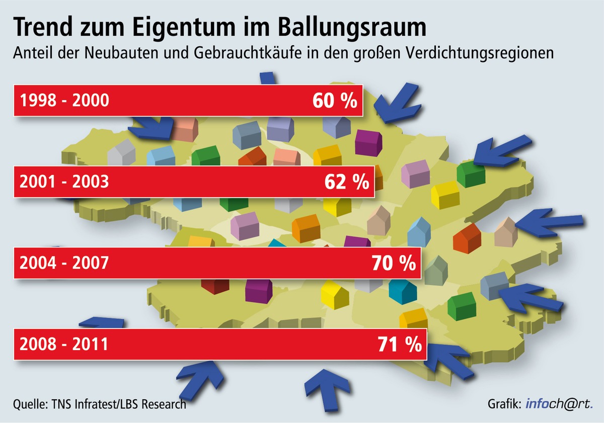 Wohneigentums-Dynamik in Städten / Eigene vier Wände entstehen immer mehr in den großen Verdichtungsräumen - Eigentumswohnungen vor allem in Ballungskernen im Mittelpunkt der Nachfrage (BILD)