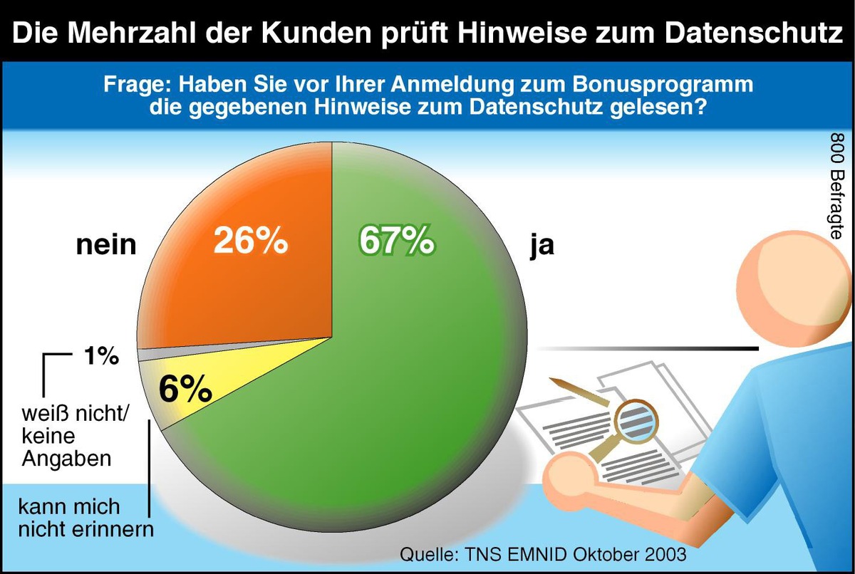 Bonusprogramme und Datenschutz - Verbraucher achten auf Sicherheit / TNS Emnid-Studie zeigt: Kunden beschäftigen sich mit der Sicherheit ihrer Daten