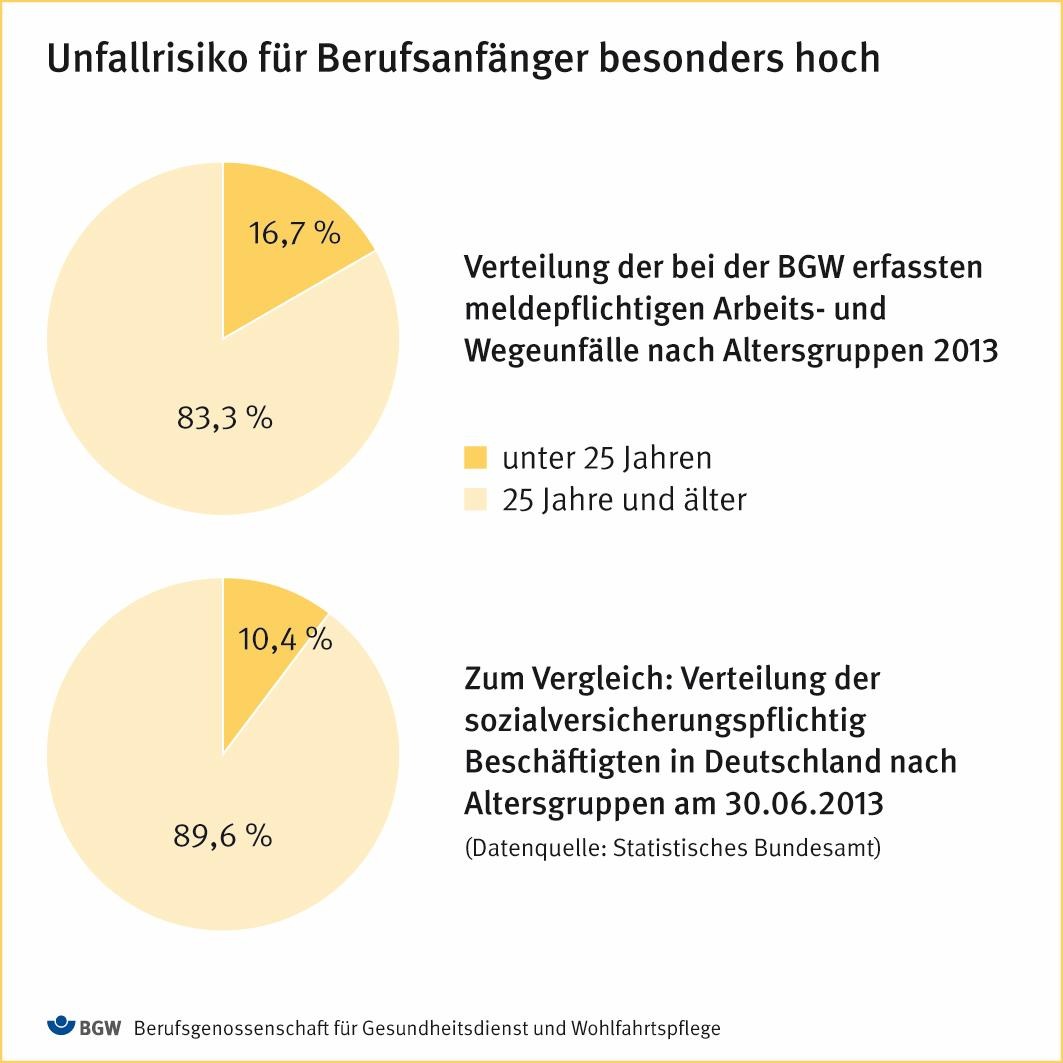 Berufsanfänger überdurchschnittlich oft von Arbeitsunfällen betroffen / BGW: Neues Tätigkeitsfeld erfordert besondere Vorsicht (FOTO)