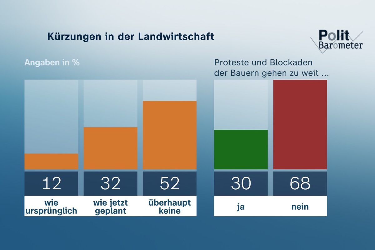 ZDF-Politbarometer Januar 2024 / Ansehen der führenden Ampel-Politiker auf Tiefpunkt / Nur Minderheit meint, dass Proteste der Bauern zu weit gehen