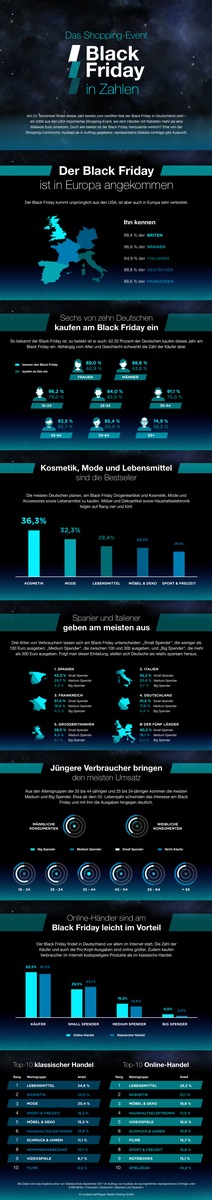 Studie zum Shopping-Event Black Friday: So beliebt ist die US-Tradition in Deutschland und Europa