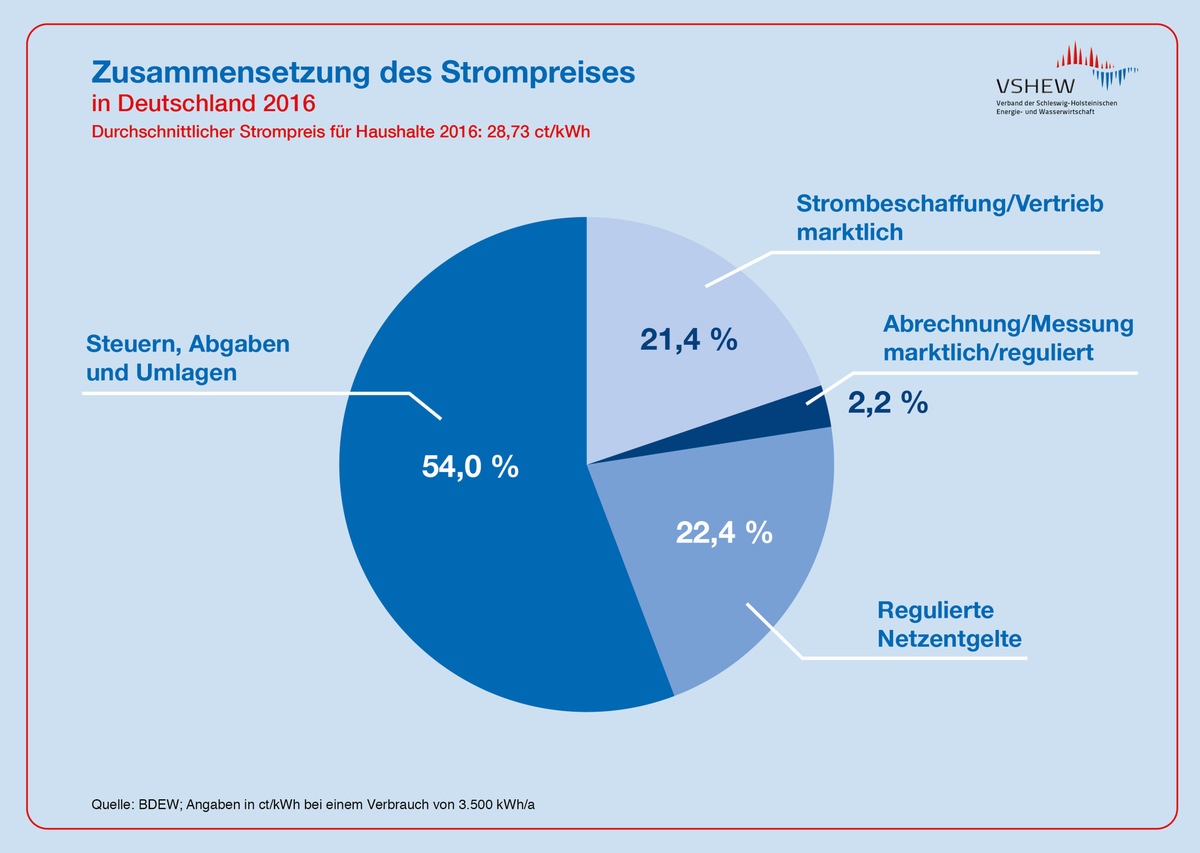 Schleswig-Holstein zahlt 178 Millionen Euro zuviel für Strom