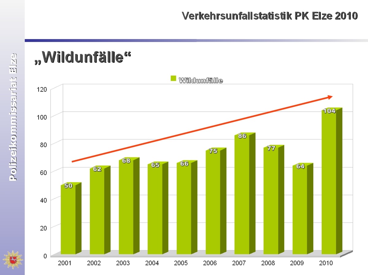 POL-HI: Verkehrsunfallstatistik 2010 des PK Elze