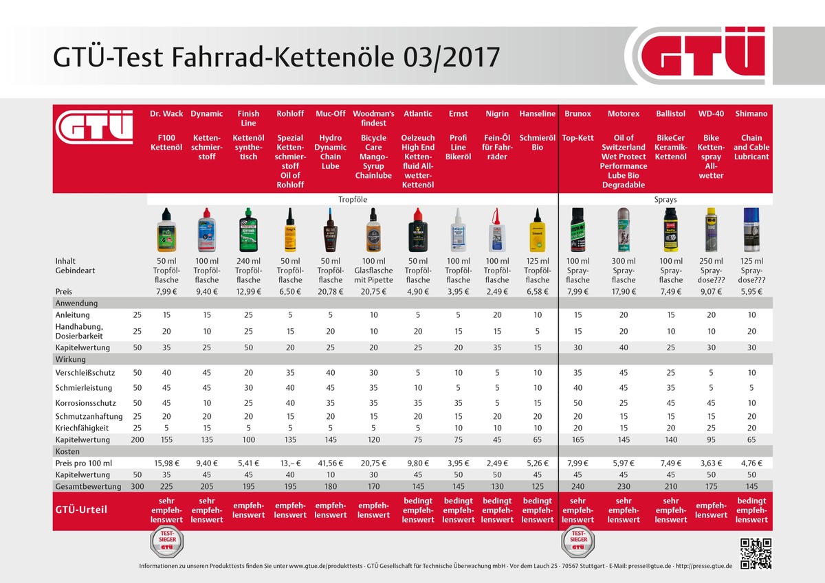 Gut geschmiert: GTÜ testet Kettenöle für Fahrräder