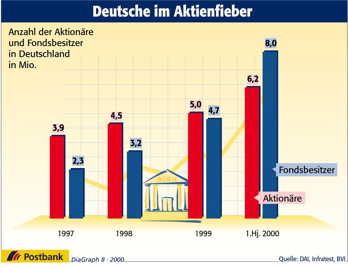 Deutsche im Aktienfieber