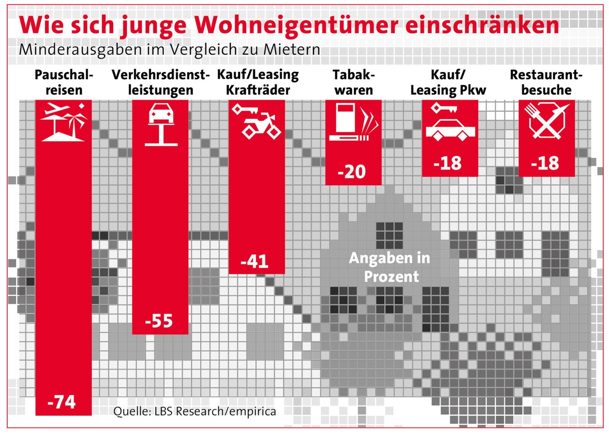 Weniger Reisen, weniger Auto, mehr Haus / Junge Wohneigentümer üben in den ersten Jahren Konsumverzicht - Dafür gewinnen sie Wohnkomfort und finanziellen Spielraum im Alter