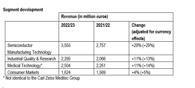 ZEISS concludes fiscal year for the first time with revenue over 10 billion