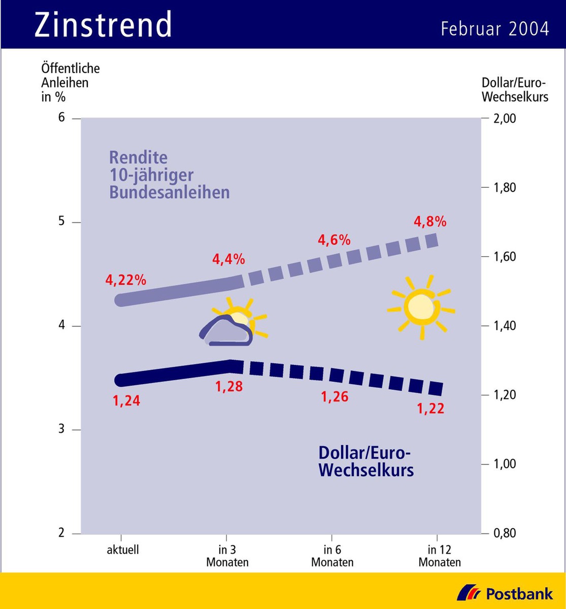 Zinstrend Februar 2004