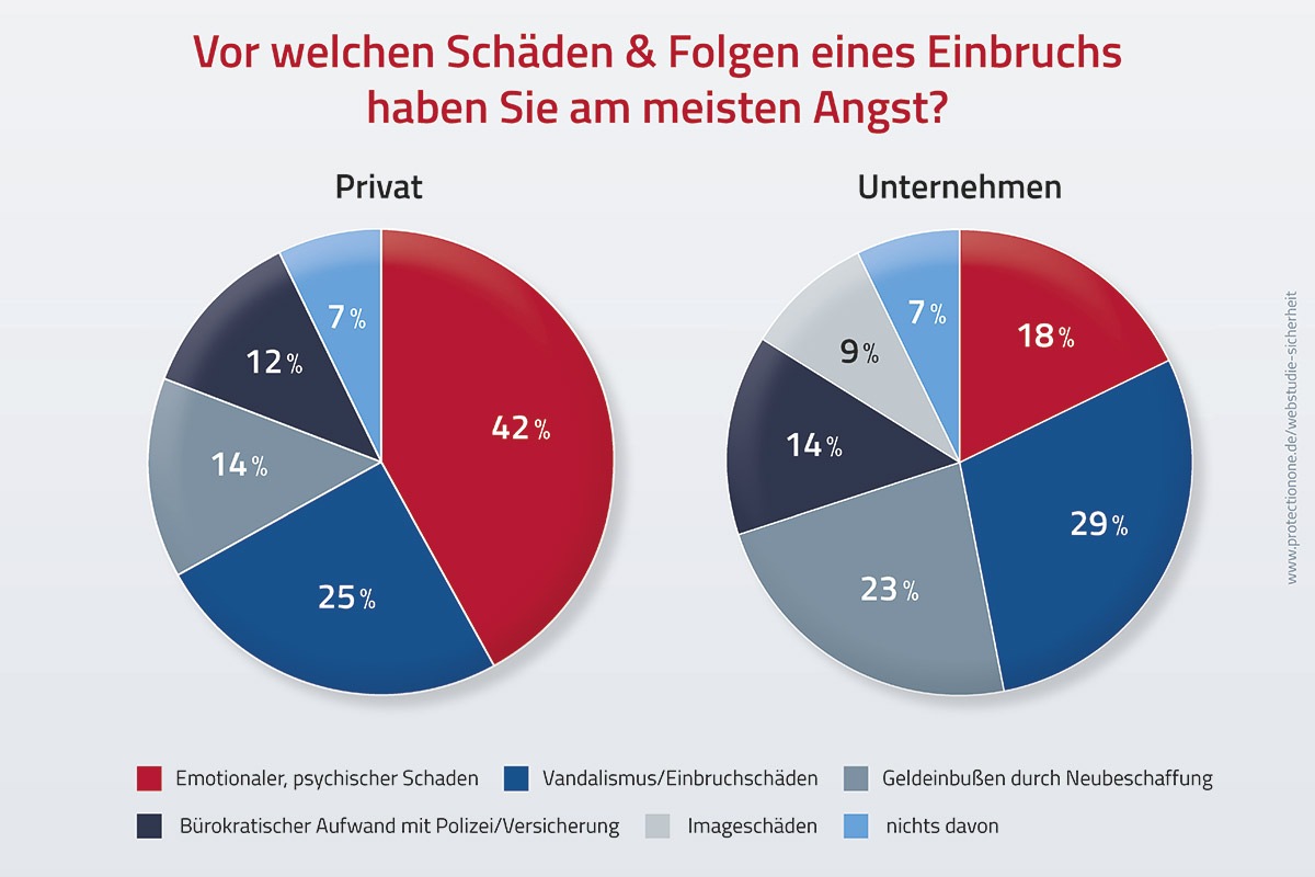 Studie zeigt: Angst vor Einbrüchen ist verbreitet - die Vorsorge dagegen nicht