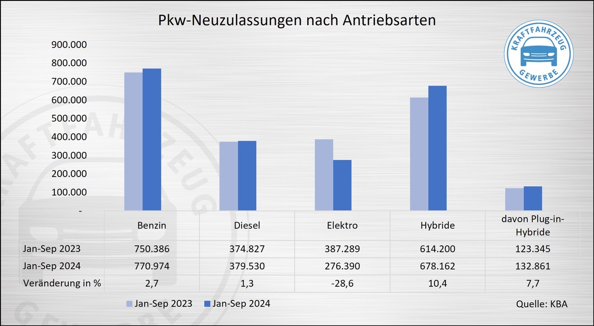 Pkw-Neuzulassungen im September weiterhin rückläufig