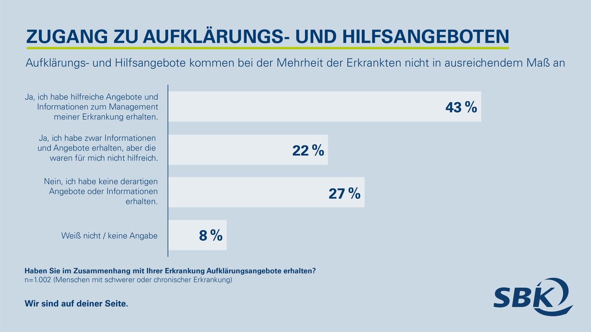 Befragung zur Gesundheitskompetenz zeigt: Aufklärungs- und Hilfsangebote kommen bei der Mehrheit der Kranken nicht an