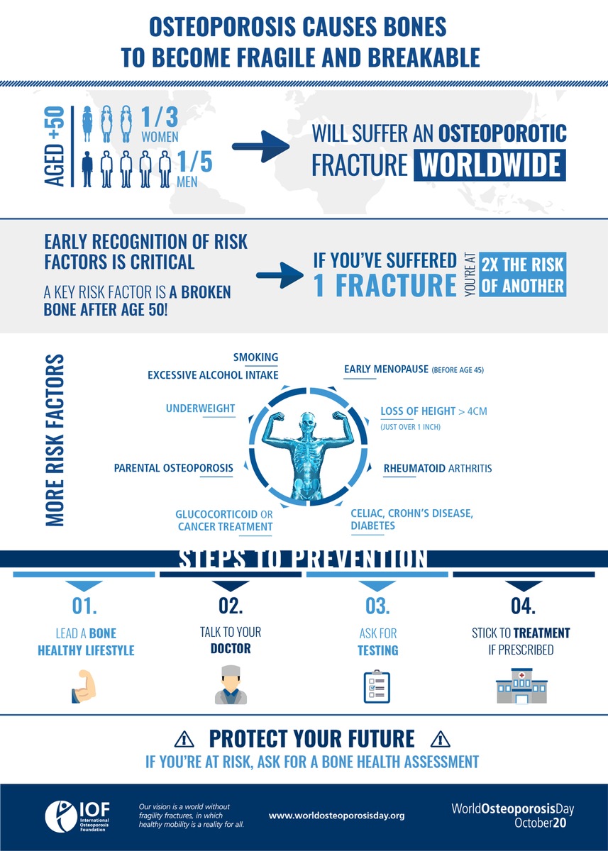 One broken bone leads to another, warns IOF on World Osteoporosis Day