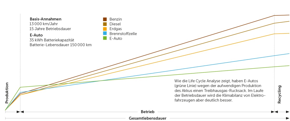 Elektrisch oder fossil: Welches Auto verursacht mehr Treibhausgas?