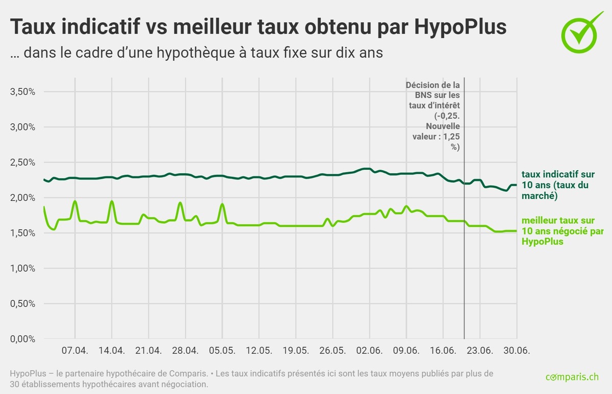 Communiqué de presse: Réduction de la durée des hypothèques à taux fixe