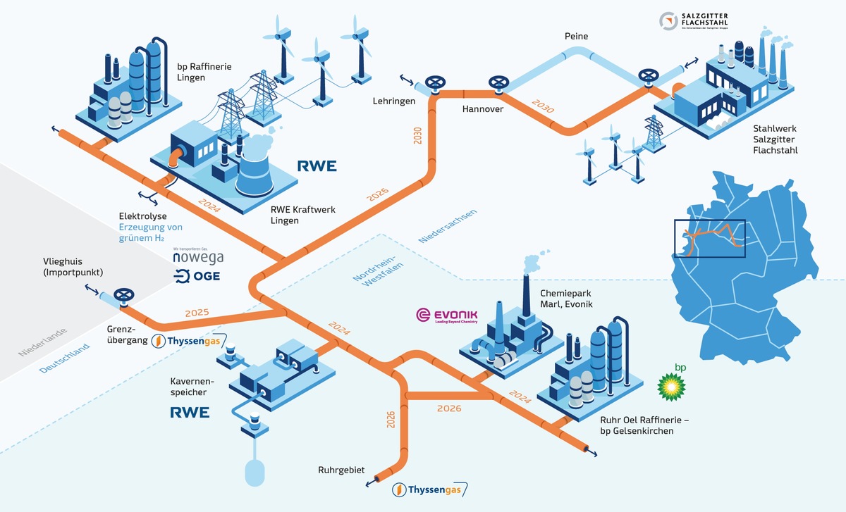 2,3 Mrd. Euro für Wasserstoffprojekte in Niedersachsen