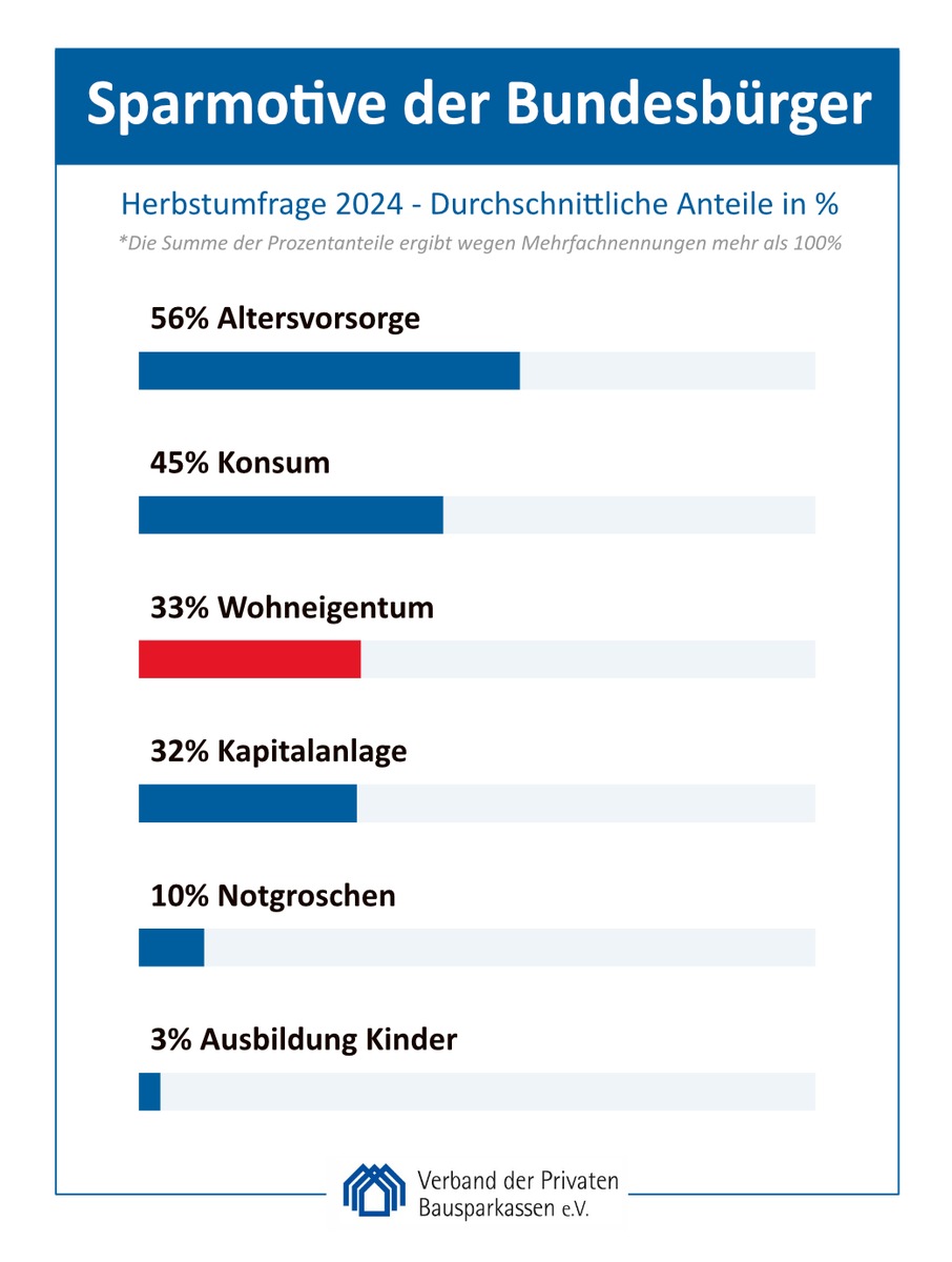 Herbstumfrage 2024: Sparmotiv Wohneigentum - Klarer Auftrag an die Politik