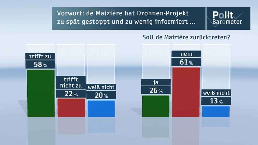 ZDF-Politbarometer Juni I 2013 / Mehrheit übt Kritik an de Maizière, hält Rücktritt aber nicht für notwendig / CDU/CSU legt erneut zu - Verluste für die SPD (BILD)