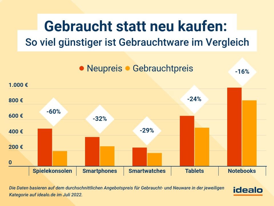 Hohes Sparpotenzial: Gebraucht- und B-Ware wird immer beliebter