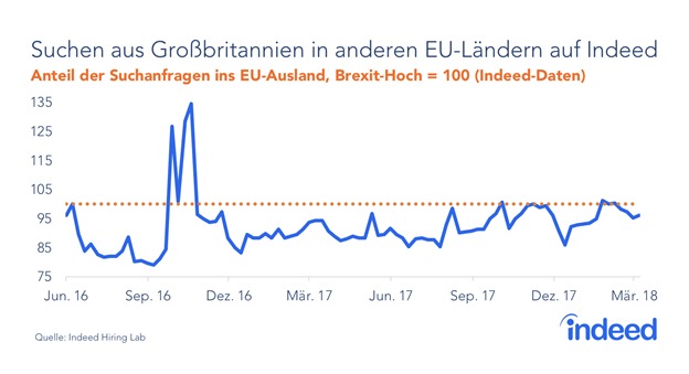 BREXODUS: Britische Arbeitskräfte suchen Jobs in der EU - Deutschland zählt zu den beliebtesten Zielländern